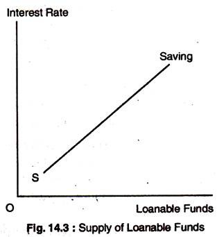 Supply of Loanable Funds