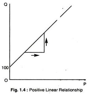 Positive Linear Relationship