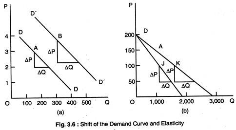 Shift of the Demand Curve and Elasticity