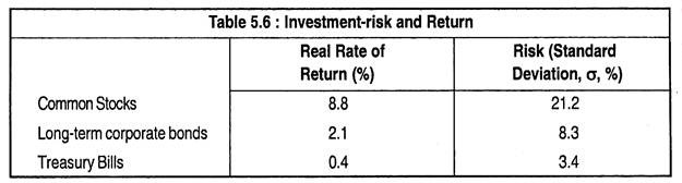 Investment-Risk and Return