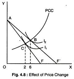 Effect of Price Change