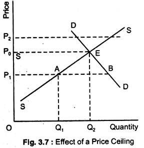 Effect of a Price Celling
