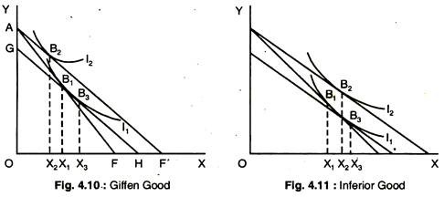 Giffen Good and Inferior Good