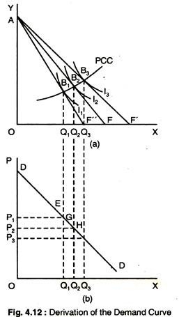 Derivation of the Demand Curve