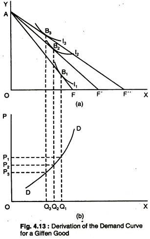 Derivation of the Demand Curve for a Giffen Good