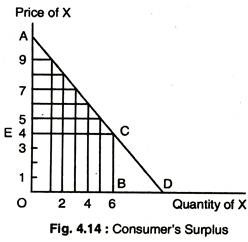 Consumer's Surplus