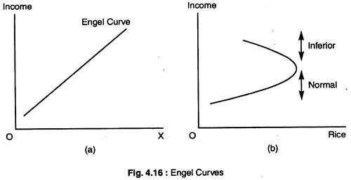 Engel Curves