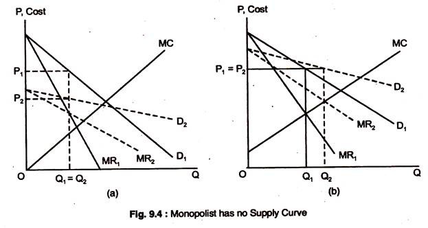 Monopolist has no Supply Curve