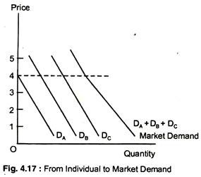 From Individual to Market Demand