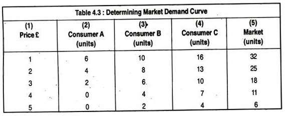 Determining Market Demand Curve