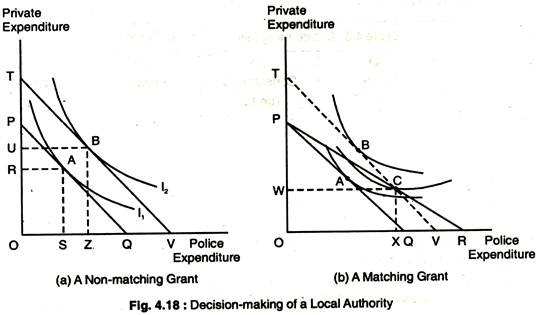 Decision-Making of a Local Authority