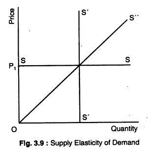 Supply Elasticity of Demand