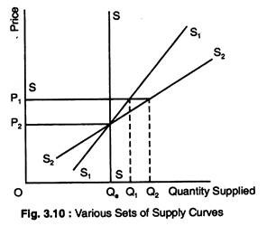 Various Sets of Supply Curves
