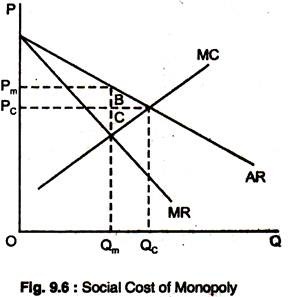 Social Cost of Monopoly