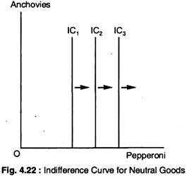 Indifference Curve for Neutral Goods