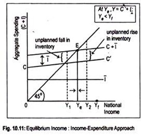 Equilibrium Income: Income-Expenditure Approach