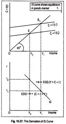 Derivation of IS Curve