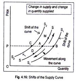 Shifts of the Supply Curve