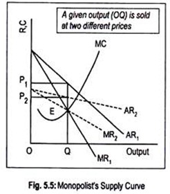 Monopolist's Supply Curve