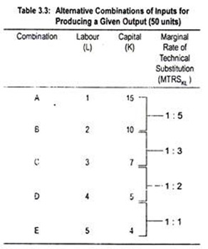 Inputs for Producing a Given Output