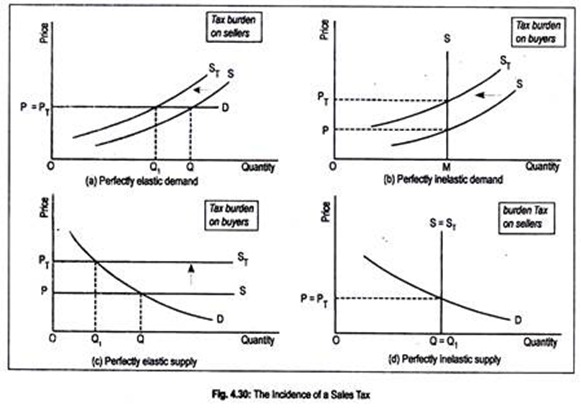 Incidence of a Sales Tax