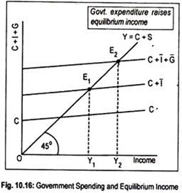 Government Spending and Equilibrium Income