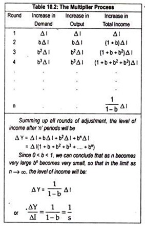 Multiplier Process