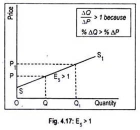Price Elasticity Of Supply Graph