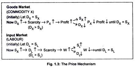 Price Mechanism