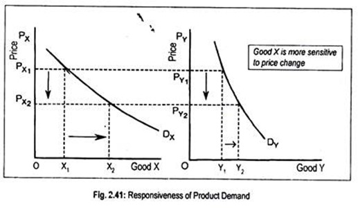 Responsiveness of Product Demand