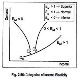 Categories of Income Elasticity