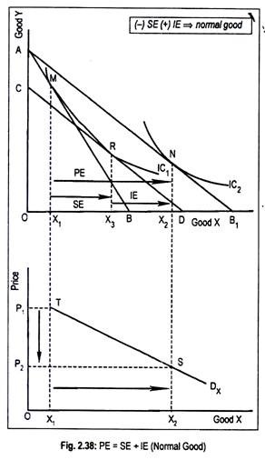 PE = SE + IE (Normal Good)