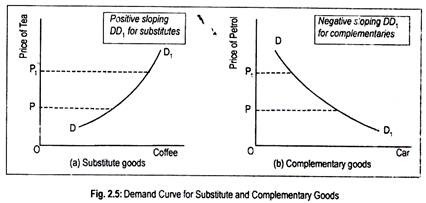 Demand Curve for Substitute and Complementary Goods