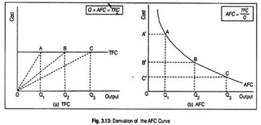 Derivation of the AFC Curve