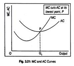 MC and AC Curves