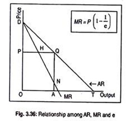 Relationship among AR, MR and e