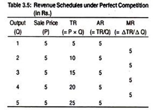 Revenue Schedule under Perfect Competition