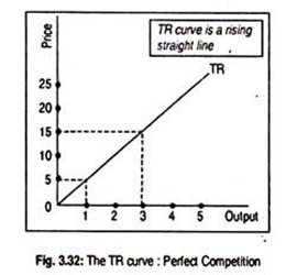 TR Curve: Perfect Competition