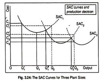 SAC Curves for Three Plant Sizes