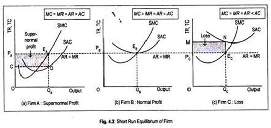 Short Run Equilibrium of Firm