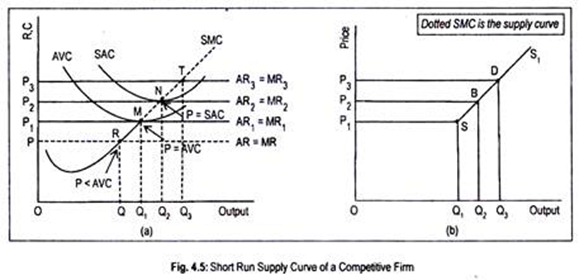 Short Run Supply Curves of a Competitive Firm