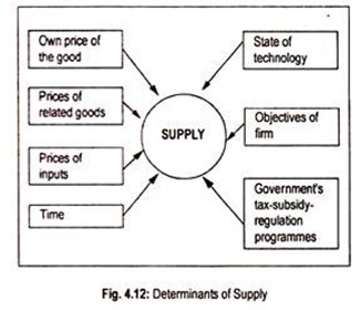Determinants of Supply