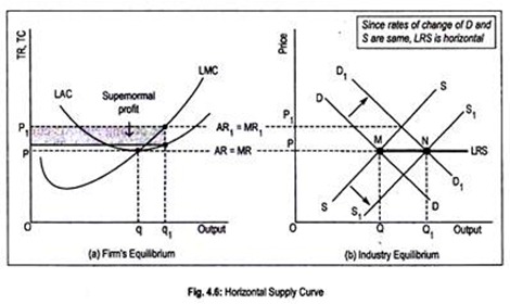 Horizontal Supply Curve