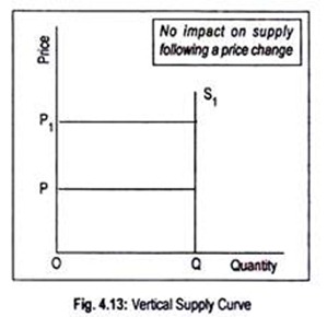 Vertical Supply Curve