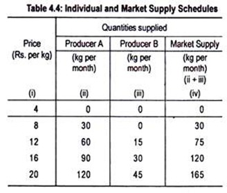 Individual and Market Supply Schedules