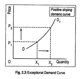 Exceptional Demand Curve