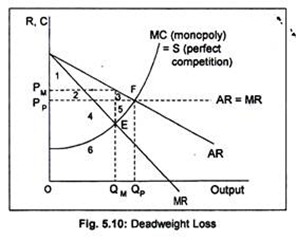 Deadweight Loss