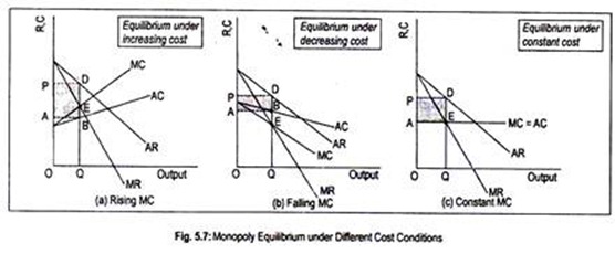 Monopoly Equilibrium under Different Cost Conditions