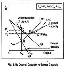 Optimal Capacity vs Excess Capacity