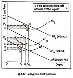 Selling Cost and Equilibrium